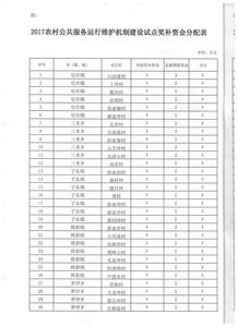 關(guān)于下達(dá)2017年農(nóng)村公共服務(wù)運(yùn)行維護(hù)機(jī)制建設(shè)試點(diǎn)獎(jiǎng)補(bǔ)資金的通知