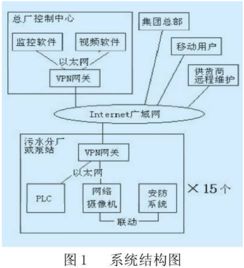 基于VPN網絡的污水處理廠集中監控系統運維服務體系建設與實踐