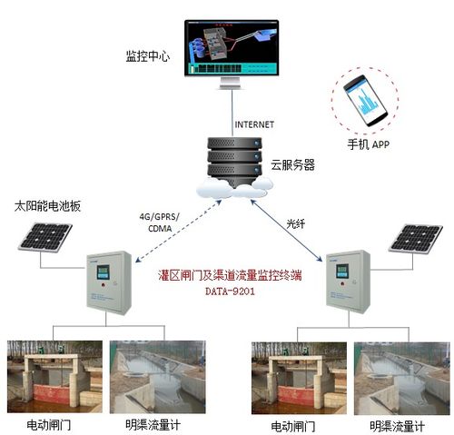 灌區量測水信息化設備與閘門渠道流量監控終端產品介紹及信息系統運維服務