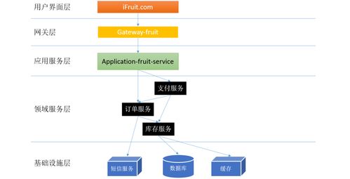 生鮮電商微服務(wù)體系中的分層設(shè)計與領(lǐng)域劃分及運維策略